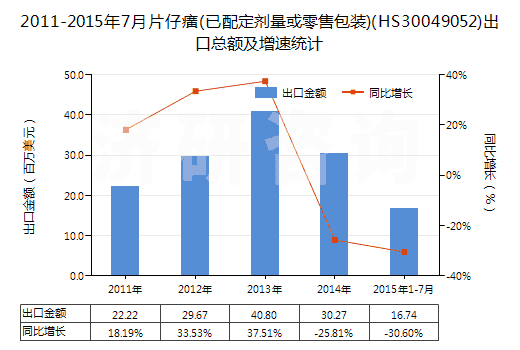 2011-2015年7月片仔癀(已配定劑量或零售包裝)(HS30049052)出口總額及增速統(tǒng)計(jì)